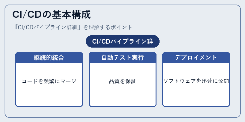 CI/CDの基本構成
