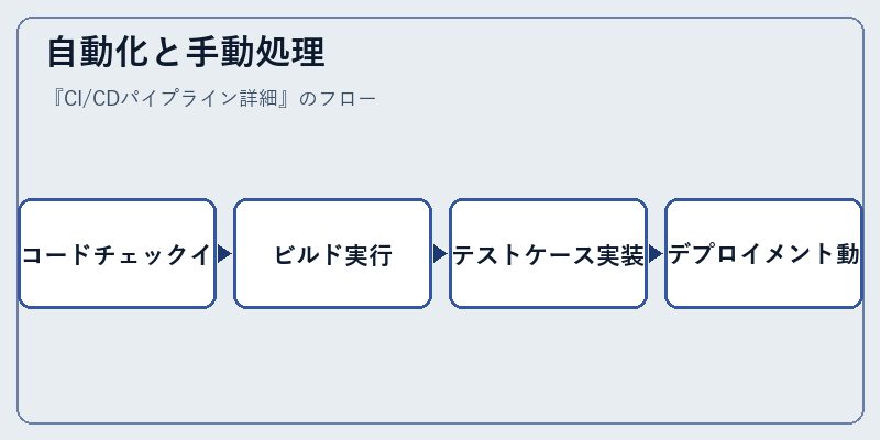 自動化と手動処理