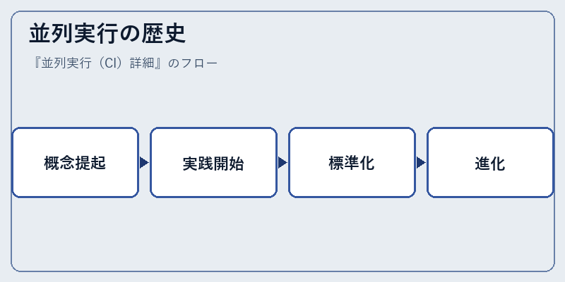 並列実行の歴史