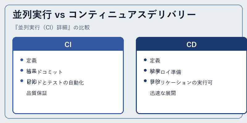 並列実行 vs コンティニュアスデリバリー