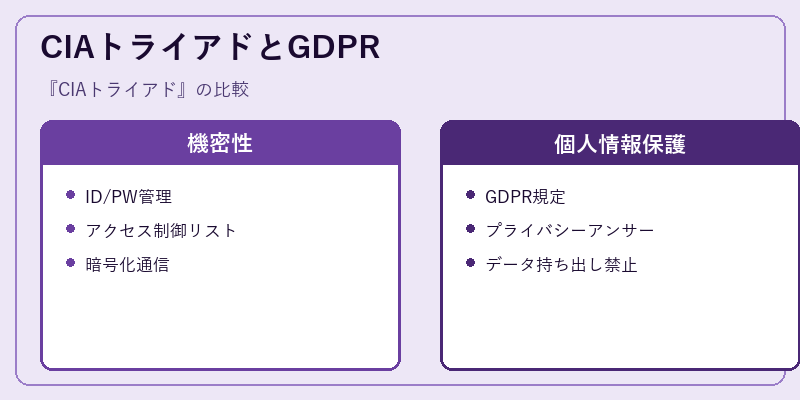 CIAトライアドとGDPR