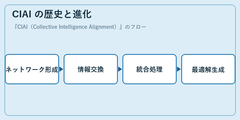 CIAI の歴史と進化