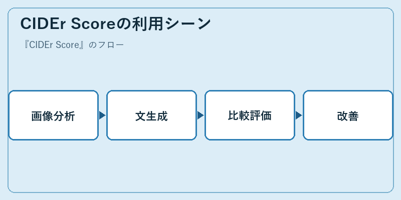 CIDEr Scoreの利用シーン