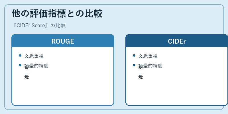 他の評価指標との比較