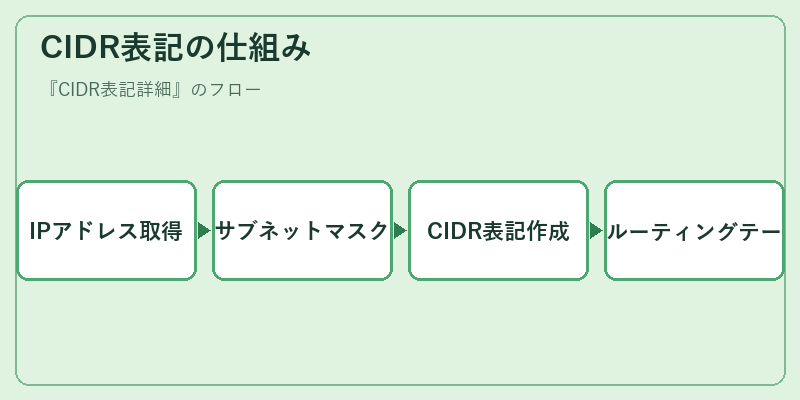 CIDR表記の仕組み