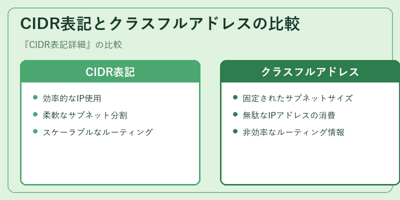 CIDR表記とクラスフルアドレスの比較