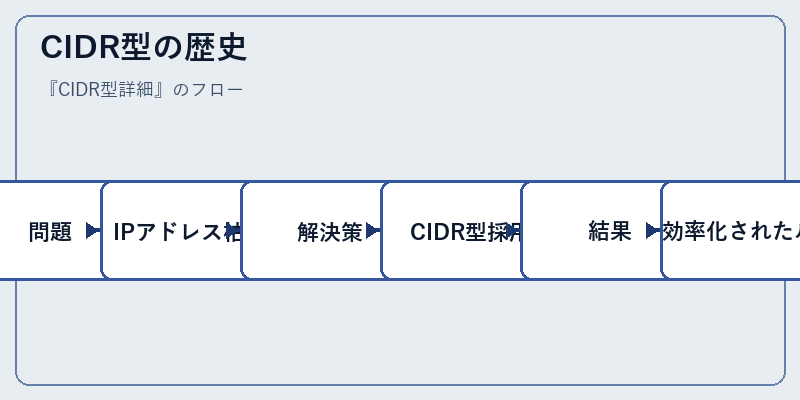 CIDR型の歴史