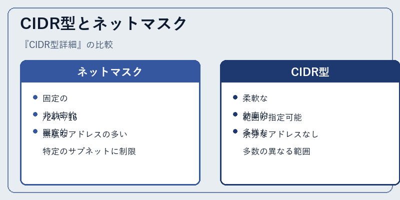 CIDR型とネットマスク