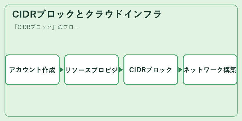 CIDRブロックとクラウドインフラ