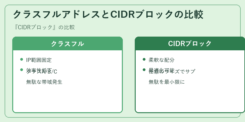 クラスフルアドレスとCIDRブロックの比較