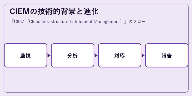 CIEMの技術的背景と進化