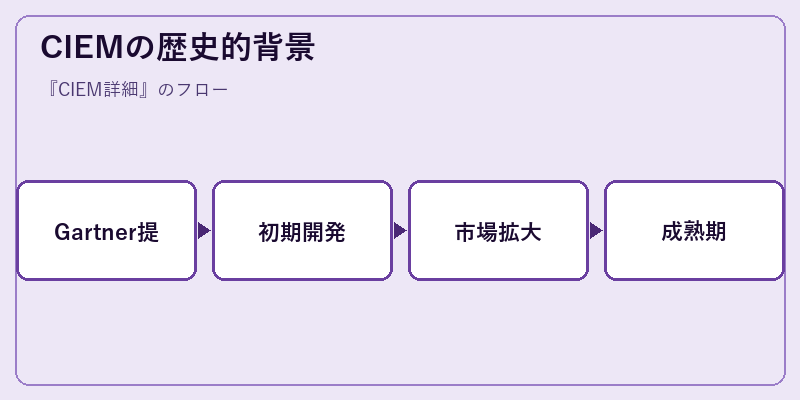 CIEMの歴史的背景