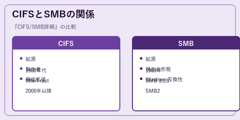 CIFSとSMBの関係