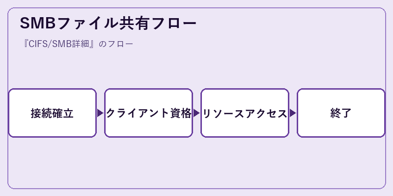 SMBファイル共有フロー