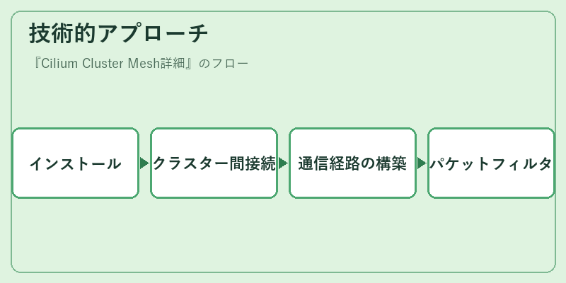 技術的アプローチ