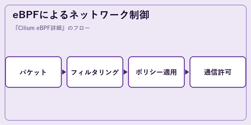 eBPFによるネットワーク制御