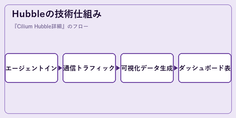 Hubbleの技術仕組み