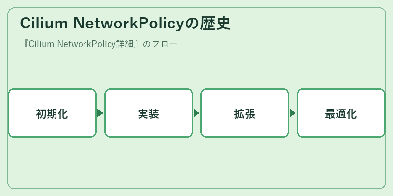 Cilium NetworkPolicyの歴史
