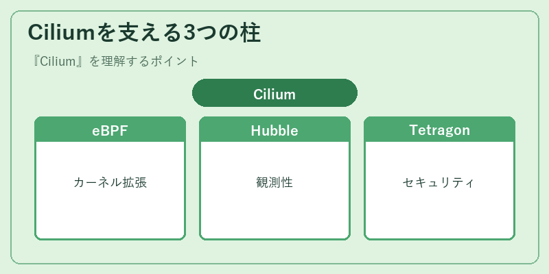 Ciliumを支える3つの柱
