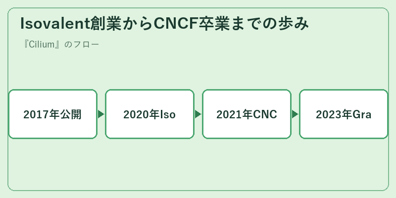 Isovalent創業からCNCF卒業までの歩み
