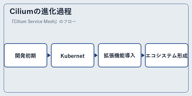 Ciliumの進化過程
