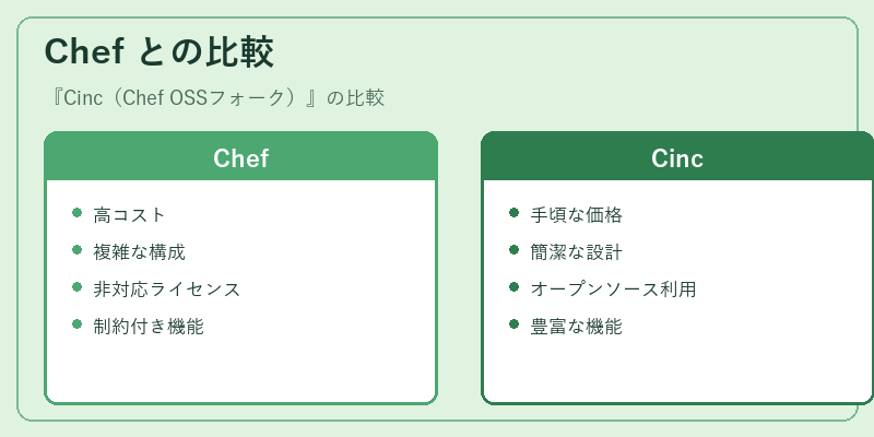 Chef との比較