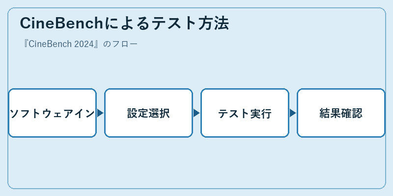 CineBenchによるテスト方法