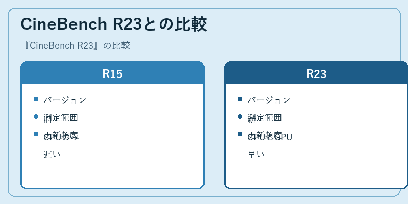 CineBench R23との比較