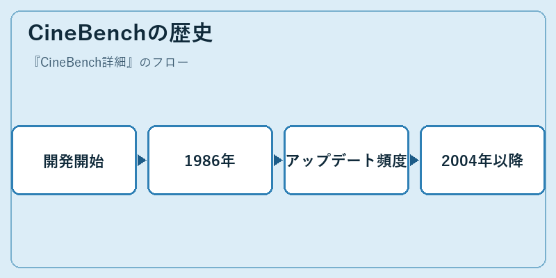 CineBenchの歴史