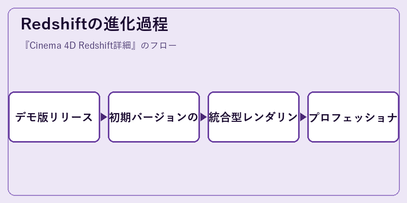 Redshiftの進化過程
