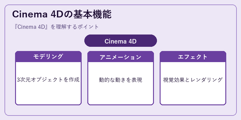 Cinema 4Dの基本機能