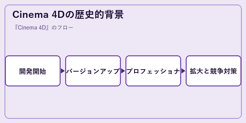 Cinema 4Dの歴史的背景