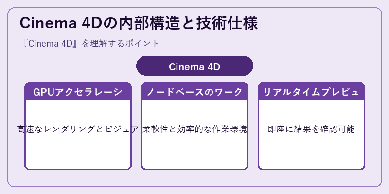 Cinema 4Dの内部構造と技術仕様