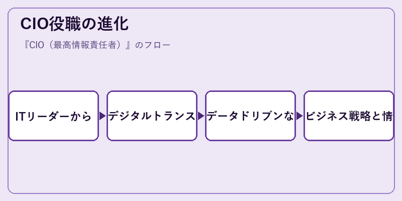 CIO役職の進化