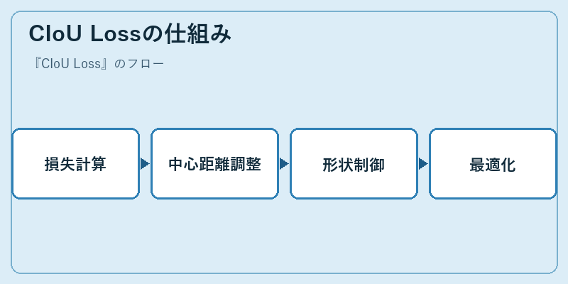 CIoU Lossの仕組み