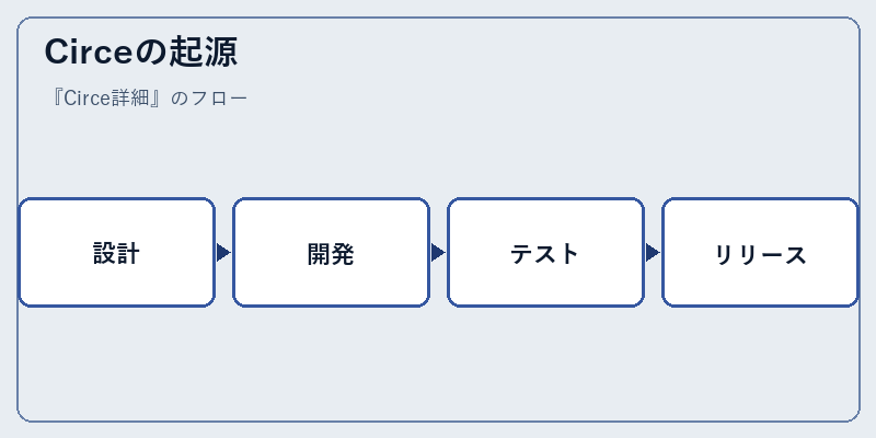 Circeの起源