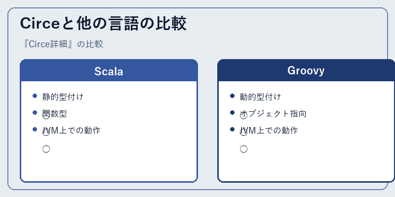 Circeと他の言語の比較