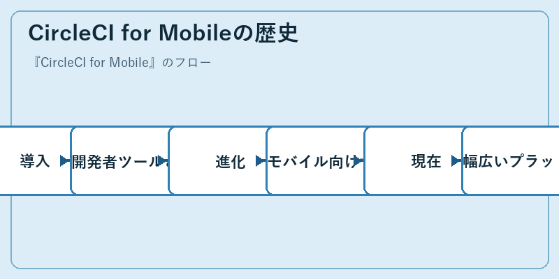 CircleCI for Mobileの歴史