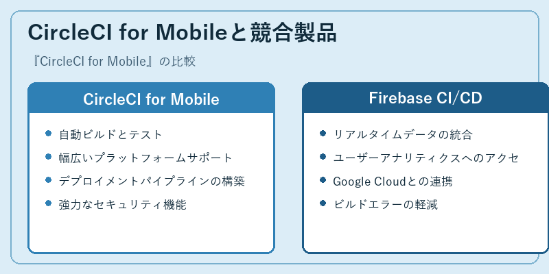 CircleCI for Mobileと競合製品