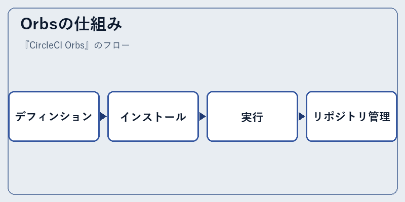 Orbsの仕組み