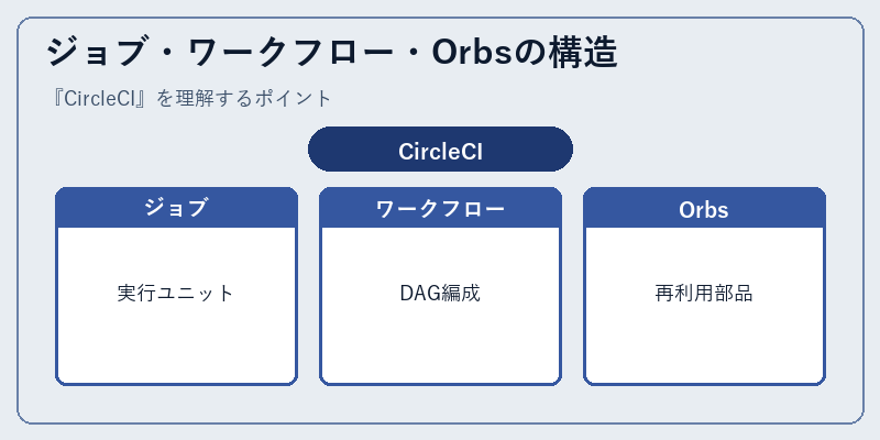 ジョブ・ワークフロー・Orbsの構造