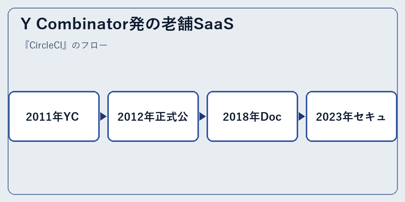 Y Combinator発の老舗SaaS