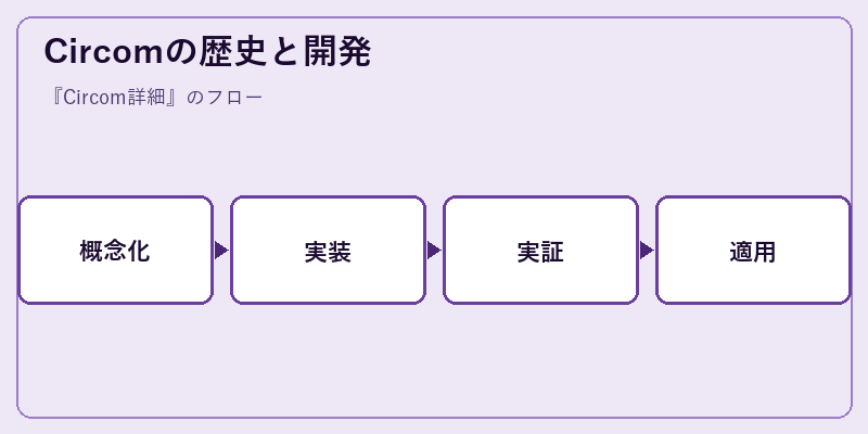 Circomの歴史と開発