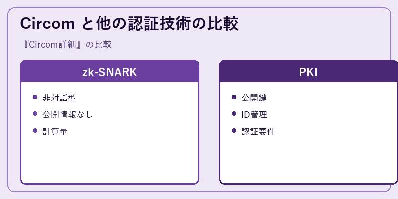 Circom と他の認証技術の比較