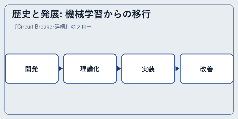 歴史と発展: 機械学習からの移行