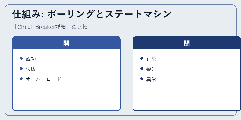仕組み: ポーリングとステートマシン