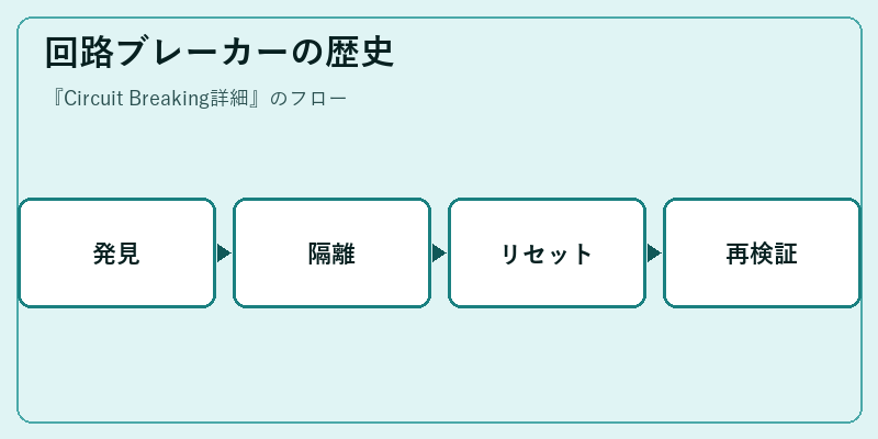 回路ブレーカーの歴史