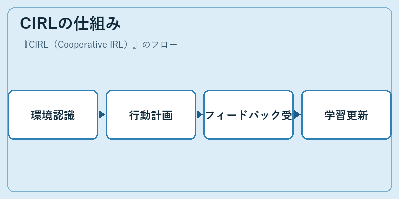 CIRLの仕組み