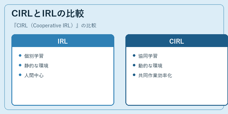 CIRLとIRLの比較