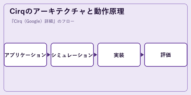 Cirqのアーキテクチャと動作原理